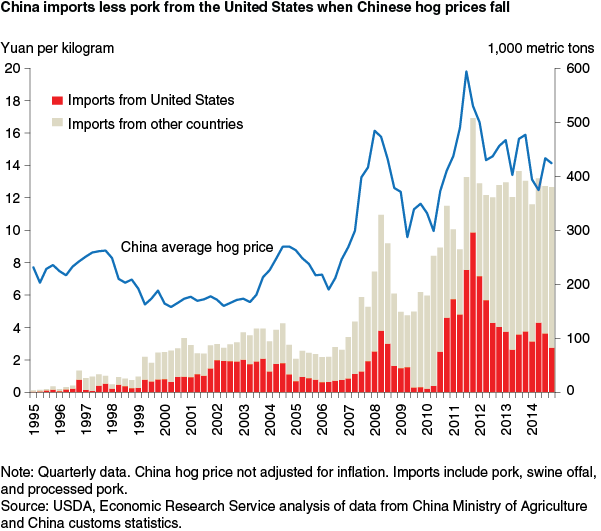 This chart shows: 'China imports less pork from the United States when Chinese hog prices fall'.