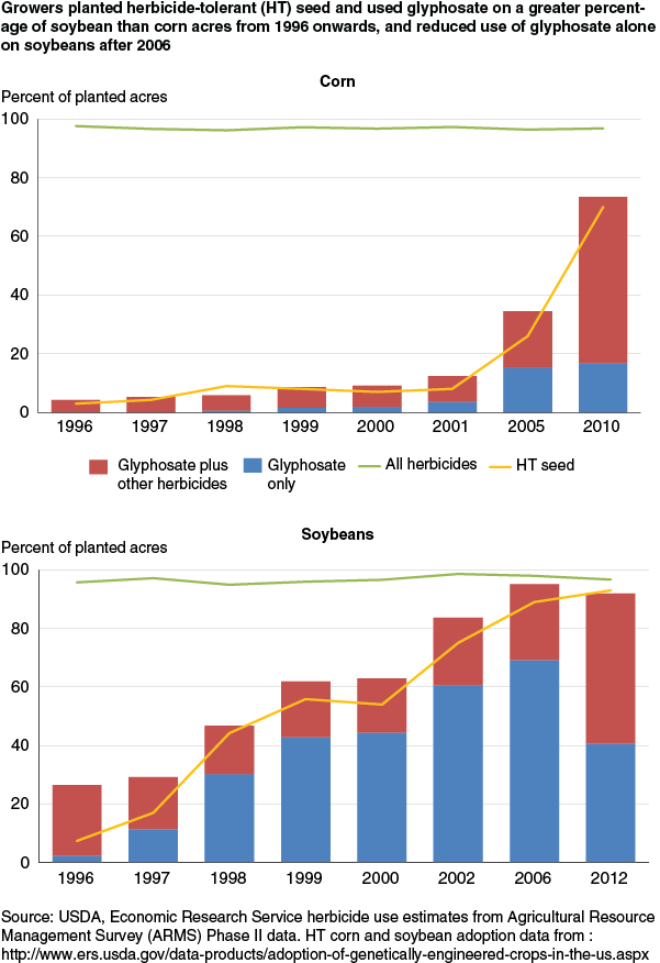 This chart shows: 'Growers planted herbicide tolerant (HT) seed and used glyphosate on a greater percentage of soybean than corn acres from 1996 onwards; and reduced use of glyphosate alone on soybeans after 2006'.