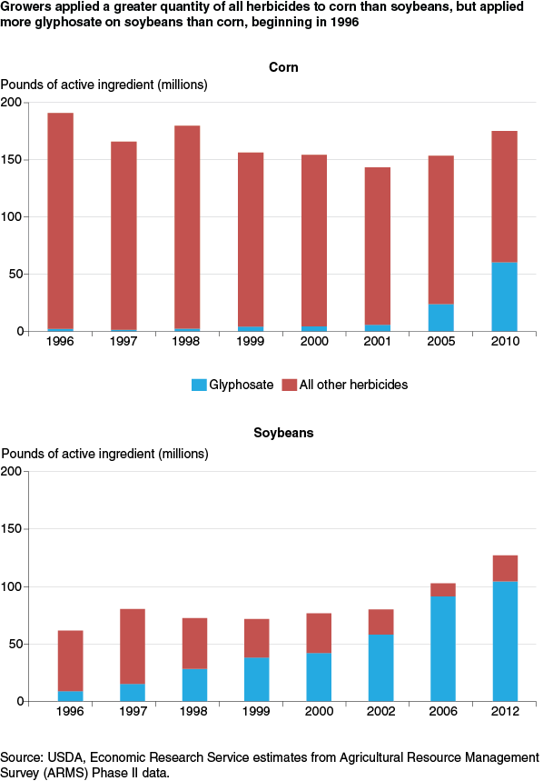 This chart shows: 'Growers applied a greater quantity of all herbicides to corn than soybeans, but applied more glyphosate on soybeans than corn, beginning in 1996'.