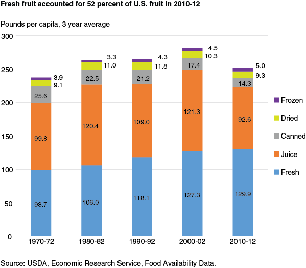 This chart shows: 'Fresh fruit accounted for 52 percent of U.S. fruit in 2010-12'.