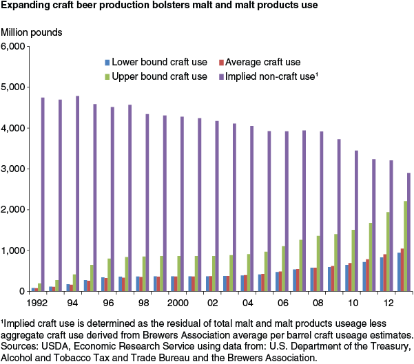 This chart shows: 'Expanding craft beer production bolsters malt and malt products use'.