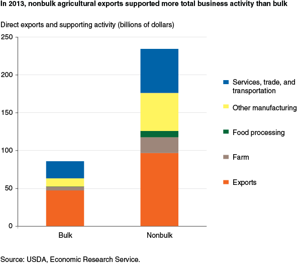 This chart shows: 'In 2013, nonbulk agricultural exports supported more total business activity than bulk'.