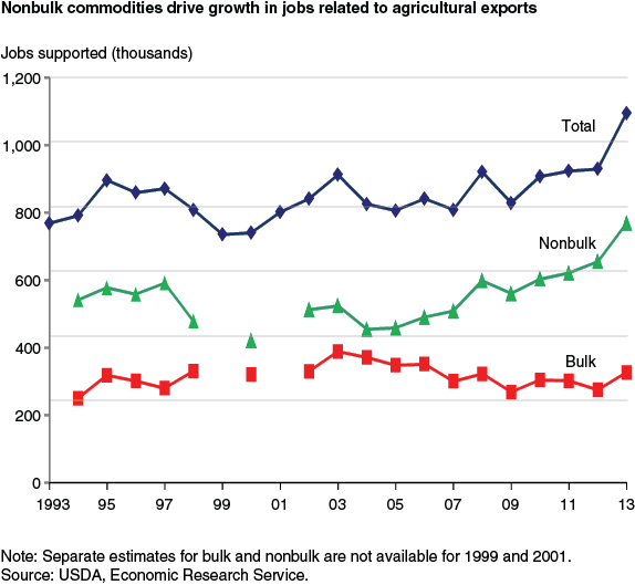 This chart shows: 'Nonbulk commodities drive growth in jobs related to agricultural exports'.