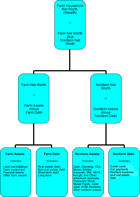 This chart shows: 'Components of Farm Household Wealth'.