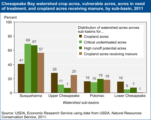 This chart shows: 'Chesapeake Bay watershed crop acres, vulnerable acres, acres in need of treatment, and cropland acres receiving manure, by sub-basin, 2011'.
