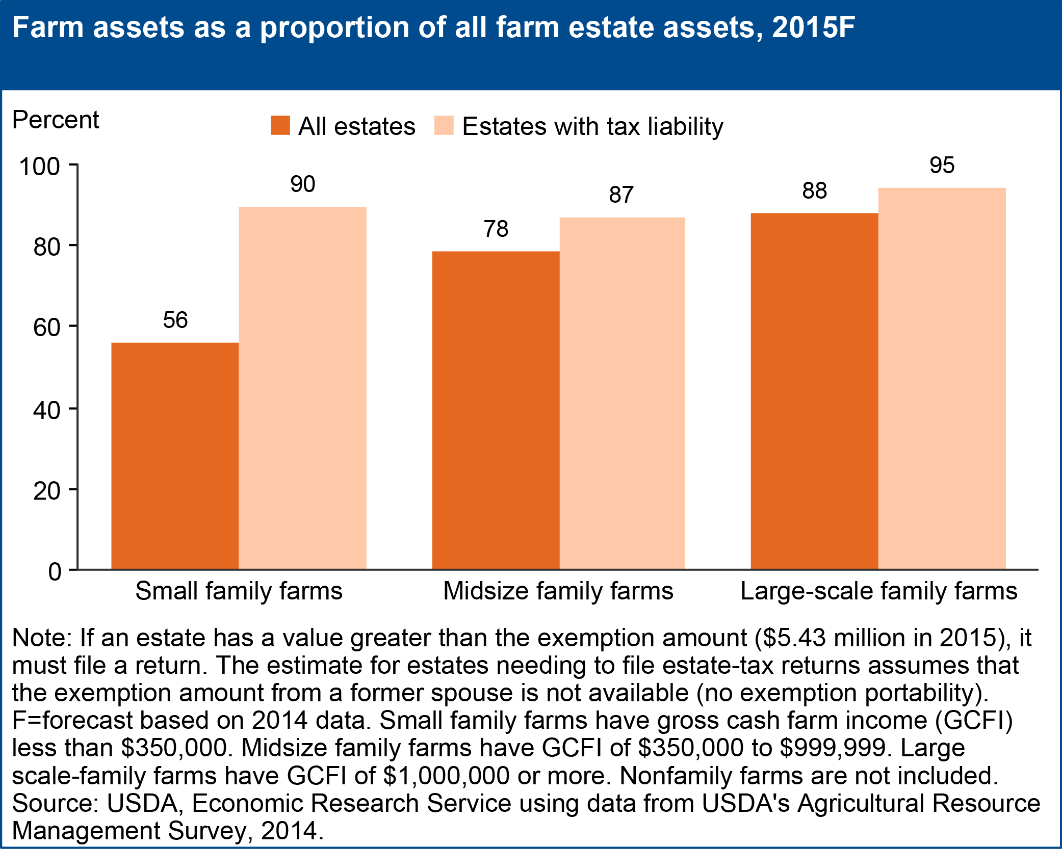 This chart shows: 'Farm assets as a proportion of all farm estate assets, 2015F'.