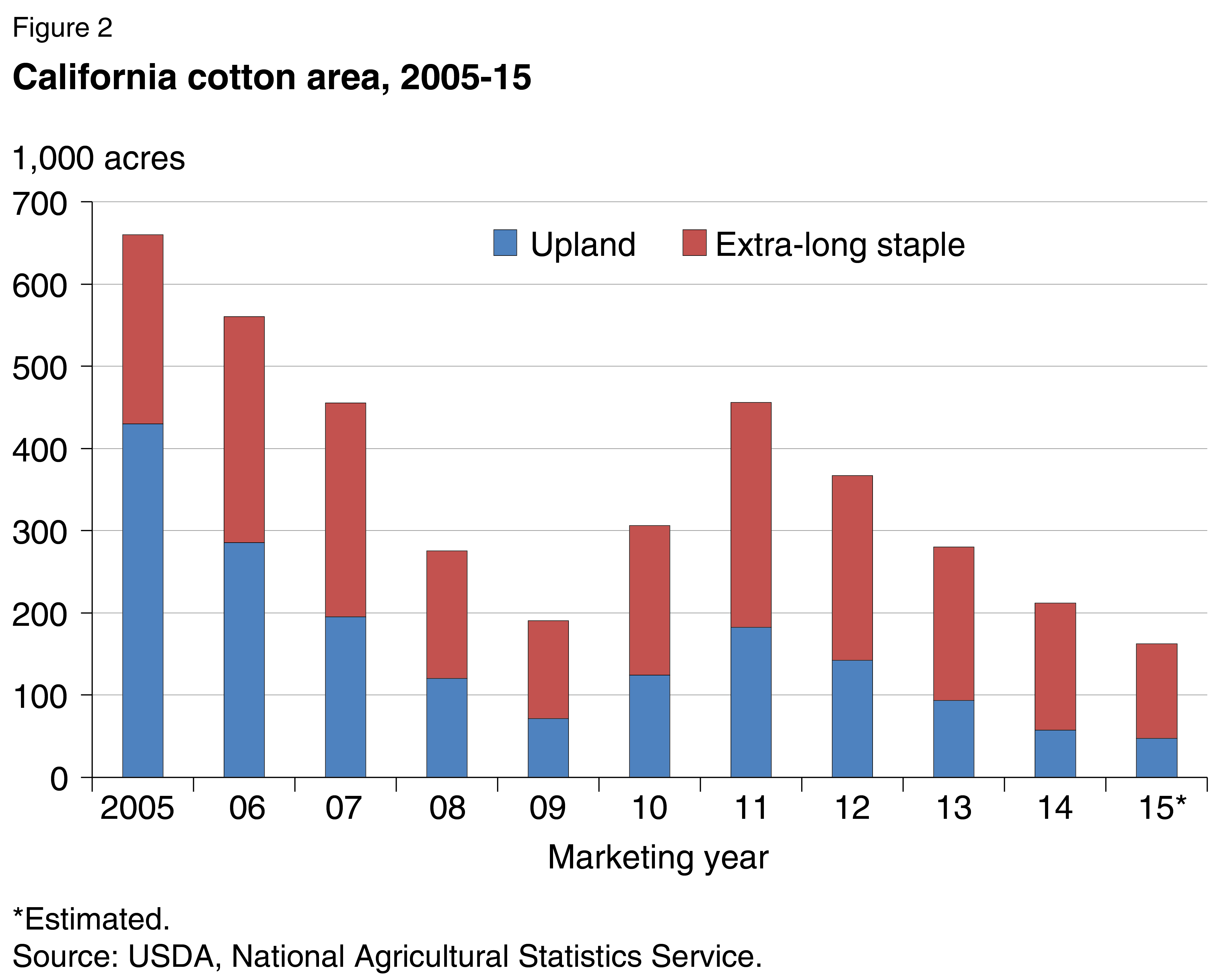 This chart shows: 'California cotton area: 2000-15'.