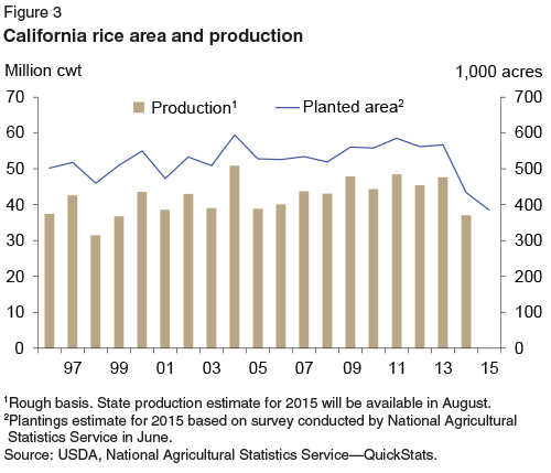 This chart shows: 'California rice area and production'.