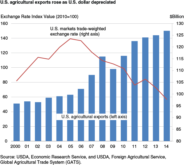 This chart shows: 'U.S. agricultural exports rose as U.S. dollar depreciated'.