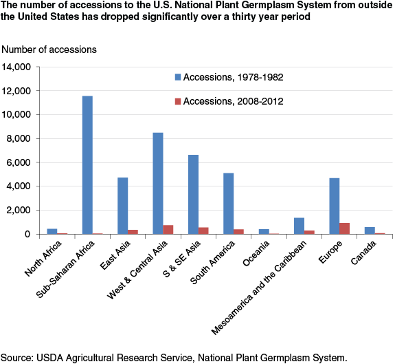 This chart shows: 'The number of accessions to the U.S. National Plant Germplasm System from outside the U.S. has dropped significantly over a thirty year period'.