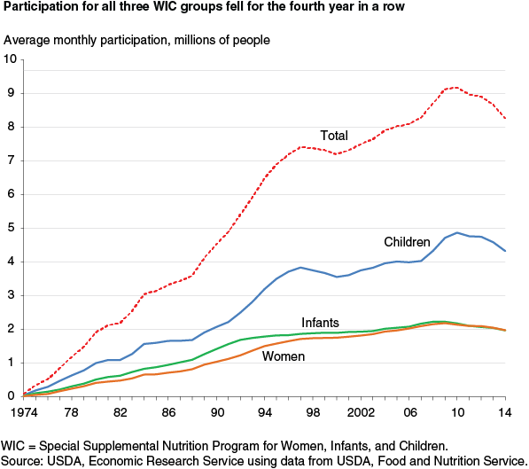 This chart shows: 'Participation for all three WIC groups fell for the fourth year in a row'.
