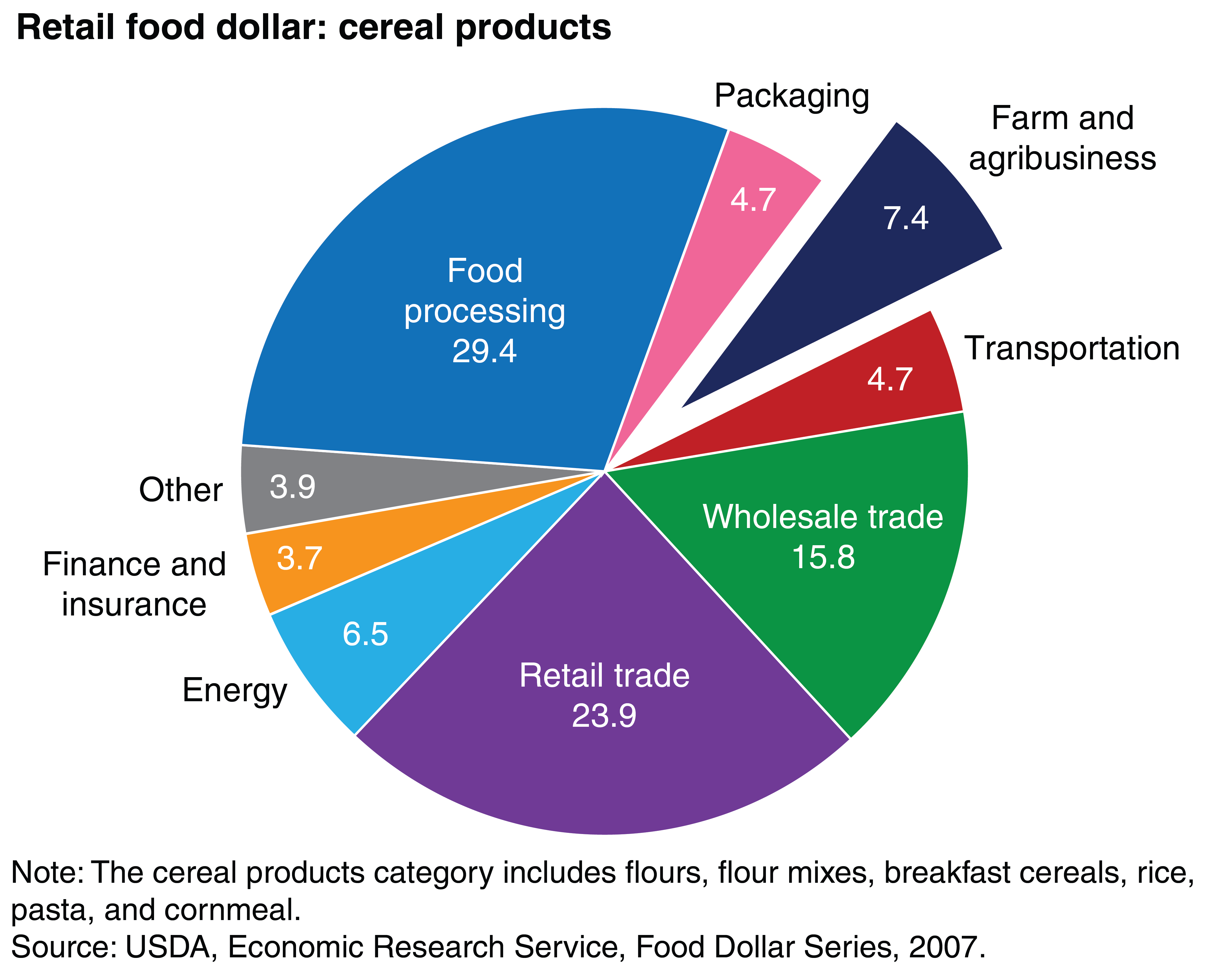 This chart shows: 'Retail Food Dollar: Cereal Products'.