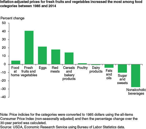 This chart shows: 'Inflation-adjusted prices for fresh fruits and vegetables increased the most among food categories between 1985  and 2014'.