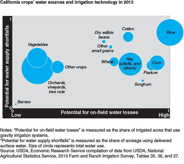 This chart shows: 'California crops' water sources and irrigation technology in 2013'.