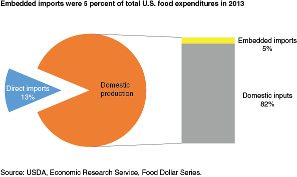 This chart shows: 'Embedded imports were 5 percent of total U.S. food expenditures in 2013'.