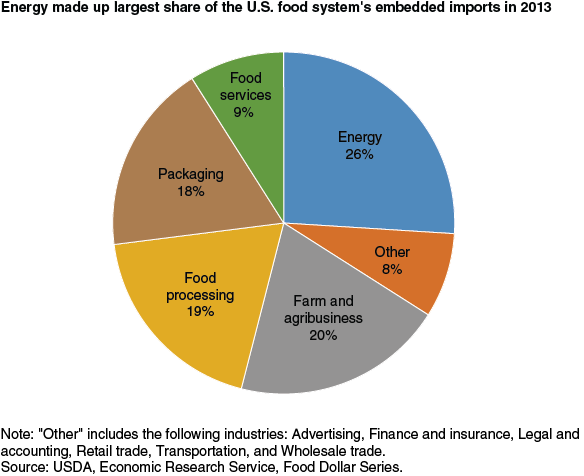 This chart shows: 'Energy made up largest share of the U.S. food system's embedded imports in 2013'.
