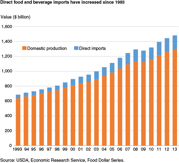 This chart shows: 'Direct food and beverage imports have increased since 1993'.