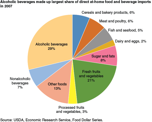 This chart shows: 'Alcoholic beverages made up largest share of direct at home food and beverage imports in 2007'.