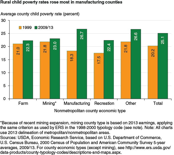 This chart shows: 'Rural child poverty rates rose most in manufacturing counties'.