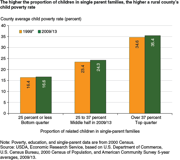 This chart shows: 'The higher the proportion of children in single parent families, the higher a rural county's child poverty rate'.