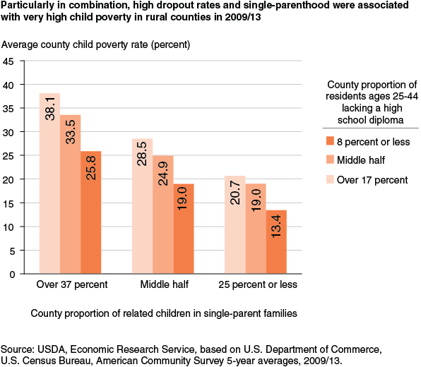This chart shows: 'Particularly in combination, high dropout rates and single-parenthood were associated with very high child poverty in rural counties in 2009/13'.