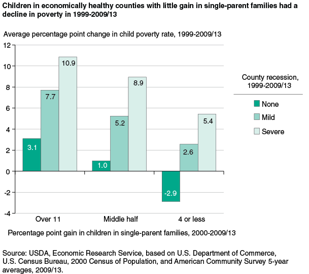 This chart shows: 'Children in economically healthy counties with little gain in single-parent families had a decline in poverty in 1999-2009/13'.