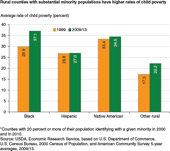 This chart shows: 'Rural counties with substantial minority populations have higher rates of child poverty'.