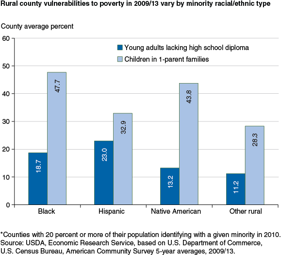 This chart shows: 'Rural county vulnerabilities to poverty in 2009/13 vary by minority racial/ethnic type'.