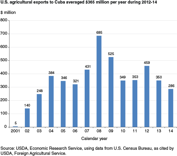 This chart shows: 'U.S. agricultural exports to Cuba averaged $360 million per year during 2010-14'.