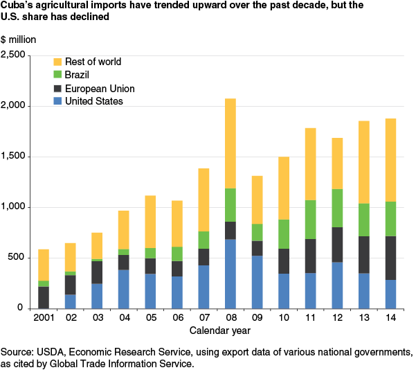 This chart shows: 'Cuba's agricultural imports have trended upward over the past decade, but the U.S. share has declined'.