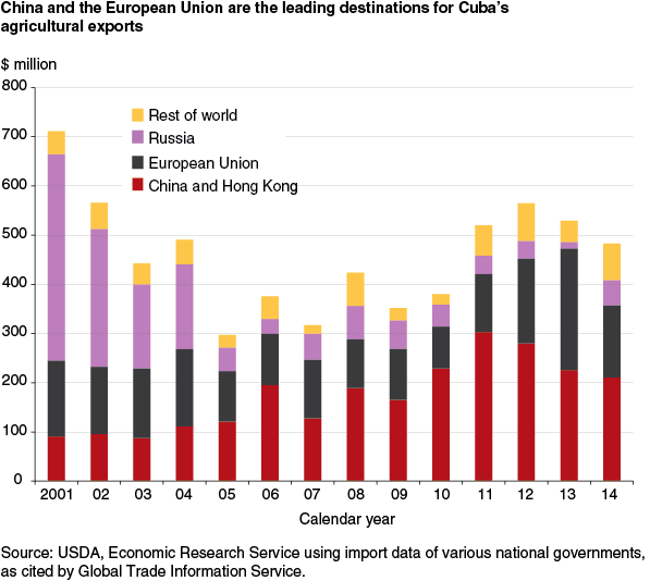 This chart shows: 'China and the European Union are the leading destinations for Cuba's agricultural exports'.
