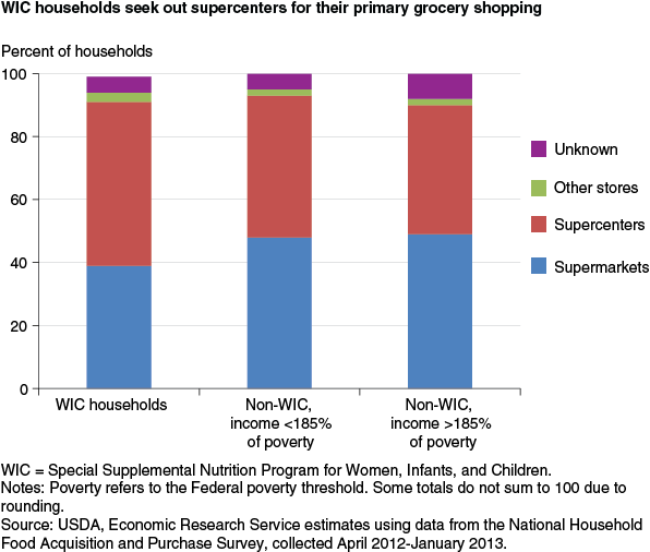 This chart shows: 'WIC households seek out supercenters for their primary grocery shopping'.