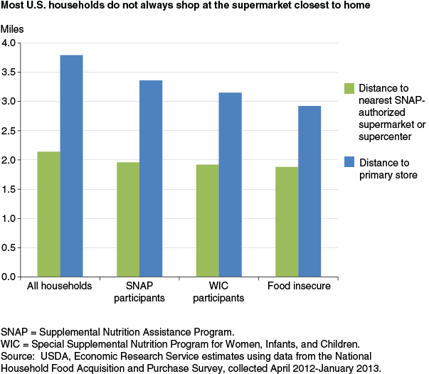This chart shows: 'Most U.S. households do not always shop at the supermarket closest to home'.
