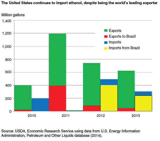 This chart shows: 'The United States continues to import ethanol, despite being the world's leading exporter'.