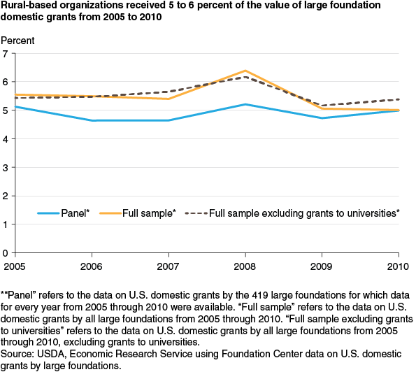 This chart shows: 'Rural-based organizations received 5 to 6 percent of the value of large foundation domestic grants from 2005 to 2010'.