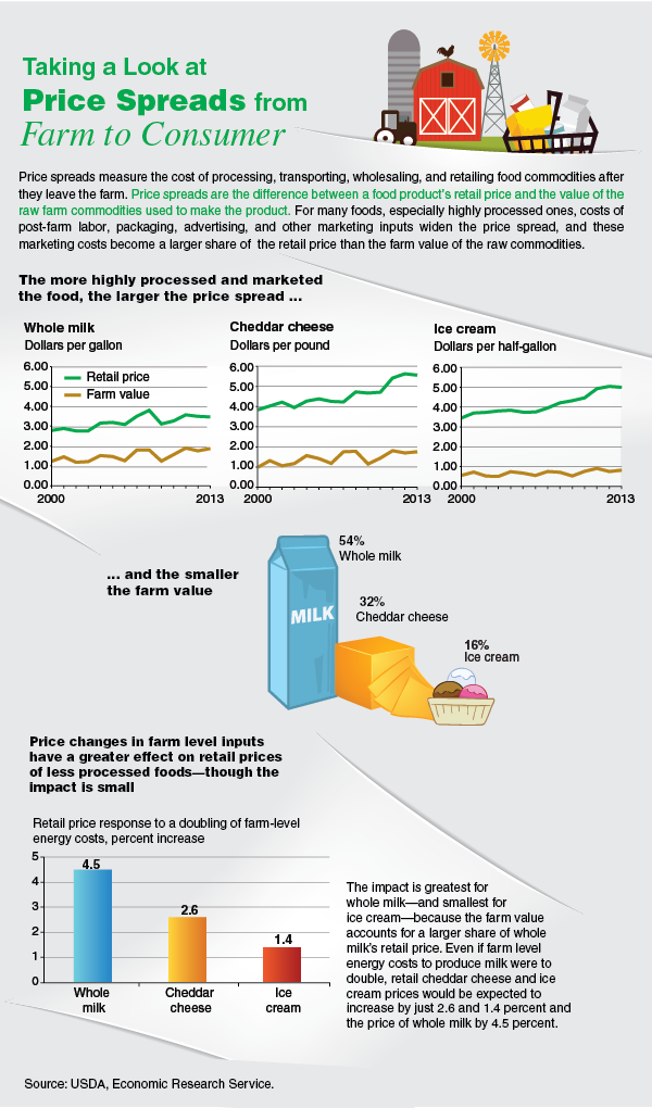 This chart shows: 'Taking a Look at Price Spreads from Farm to Consumer'.