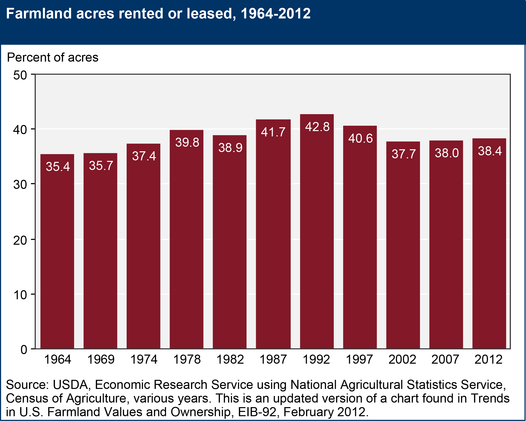 This chart shows: 'Farmland acres rented or leased, 1964-2012'.