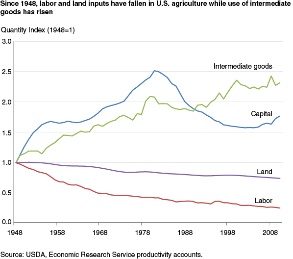 This chart shows: 'Since 1948, labor and land inputs have fallen in U.S. agriculture while use of intermediate goods has risen'.