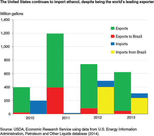 This chart shows: 'The United States continues to import ethanol, despite being the world's leading exporter'.