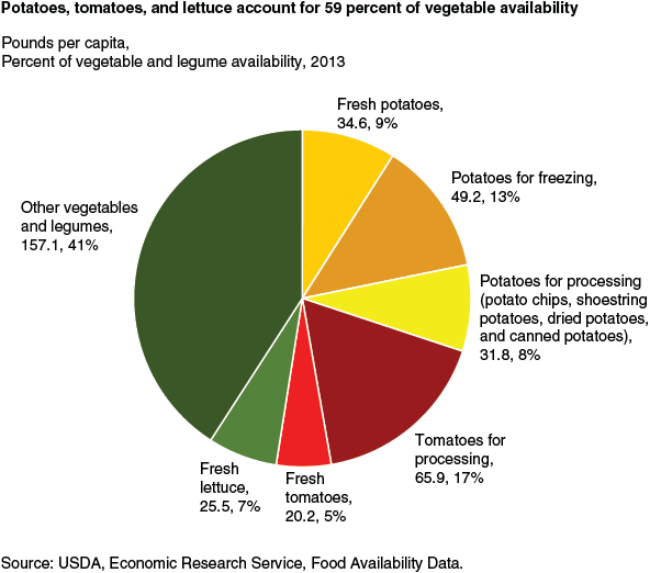 This chart shows: 'Potatoes, tomatoes, and lettuce account for 59 percent of vegetable availability'.