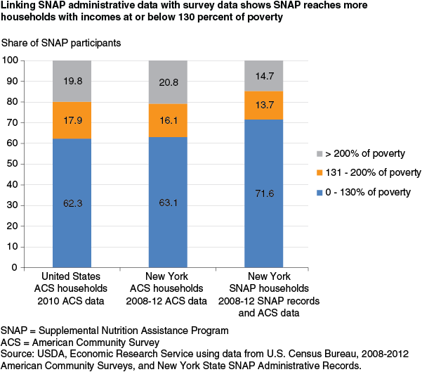 This chart shows: 'Linking SNAP administrative data with survey data shows SNAP reaches more households with incomes at or below 130 percent of poverty'.
