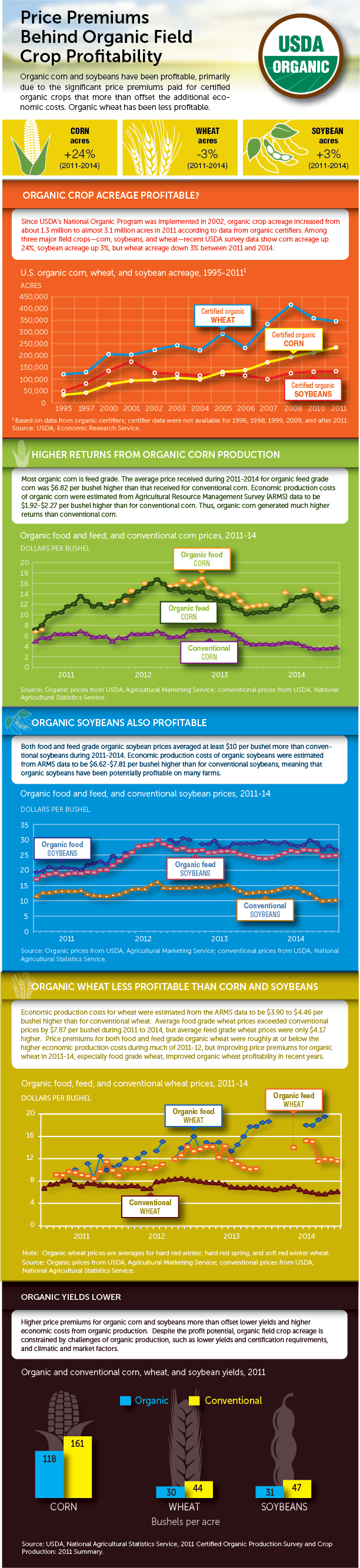 This chart shows: 'Price Premiums Behind Organic Field Crop Profitability'.