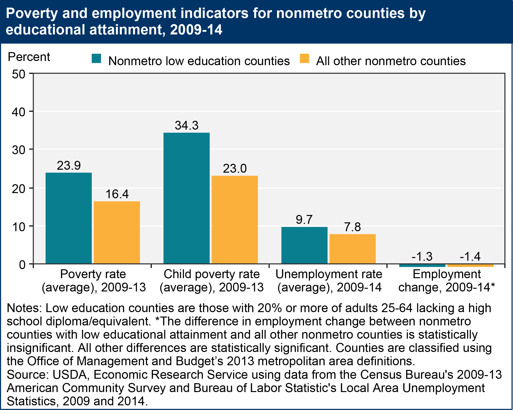 This chart shows: 'Poverty and employment indicators for nonmetro counties by educational attainment, 2009-14'.