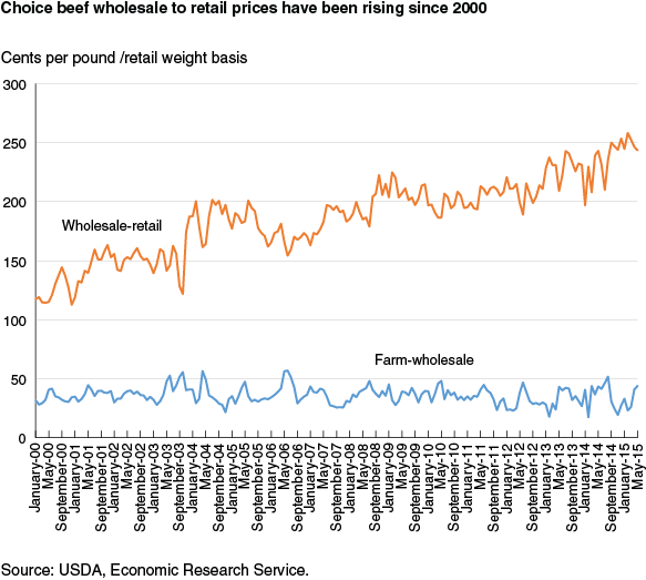 This chart shows: 'Choice beef wholesale to retail prices have been rising since 2000'.