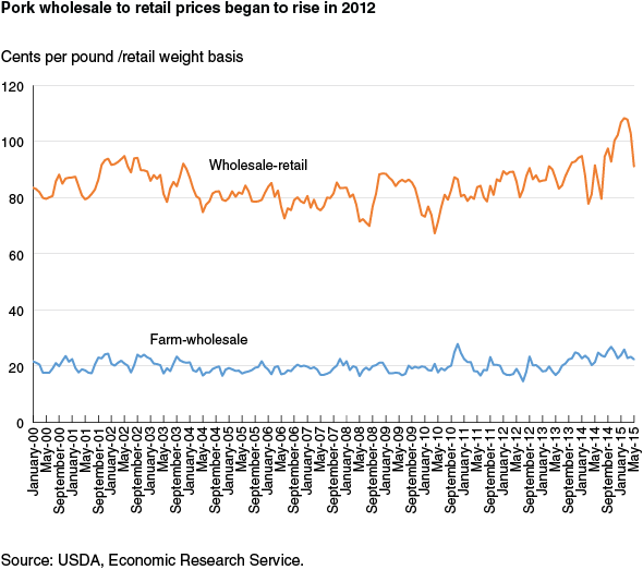 This chart shows: 'Pork wholesale to retail prices began to rise in 2012'.