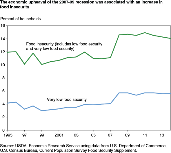 This chart shows: 'The economic upheaval of the 2007-09 recession was associated with an increase in food insecurity'.