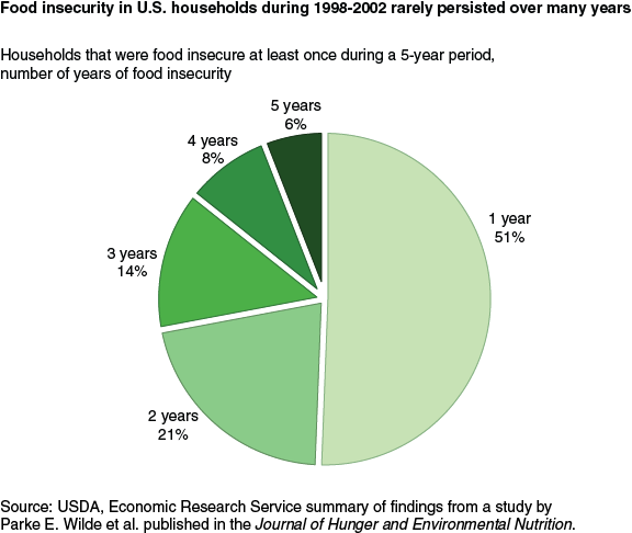 This chart shows: 'Food insecurity in U.S. households during 1998-2002 rarely persisted over many years'.