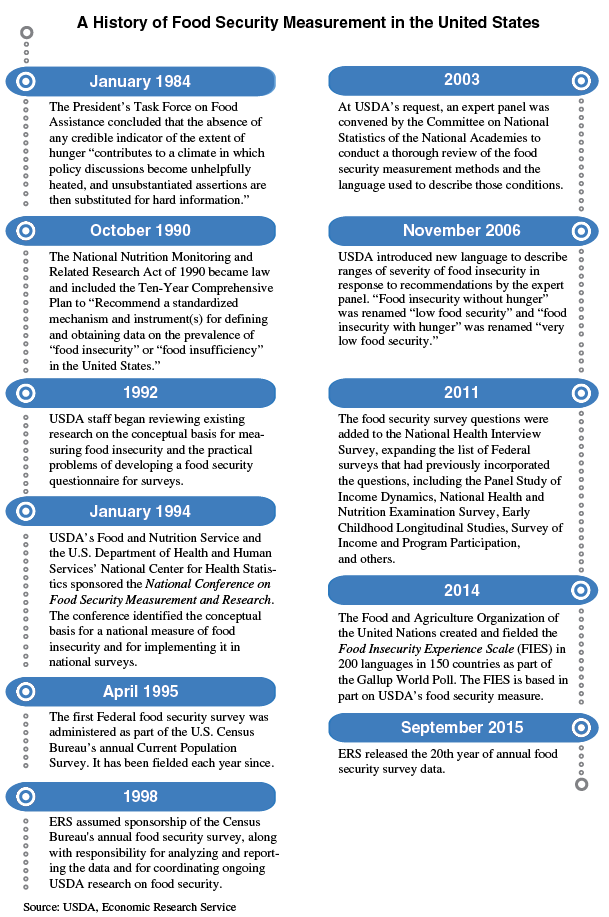 This chart shows: 'A History of Food Security Measurement in the United States'.