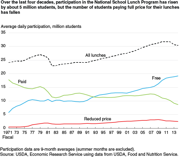 This chart shows: 'Over the last four decades, participation in the National School Lunch Program has risen by about 5 million students, but the number of students paying full price for their lunches has fallen'.