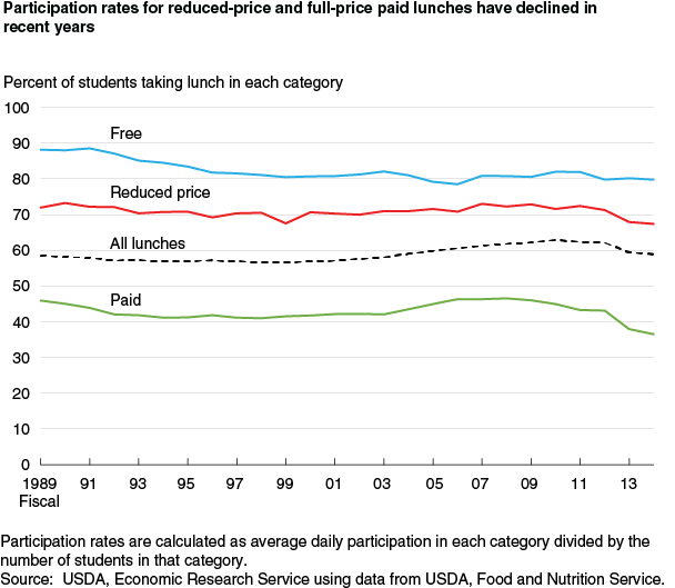 This chart shows: 'Participation rates for reduced-price and full-price paid lunches have declined in recent years'.